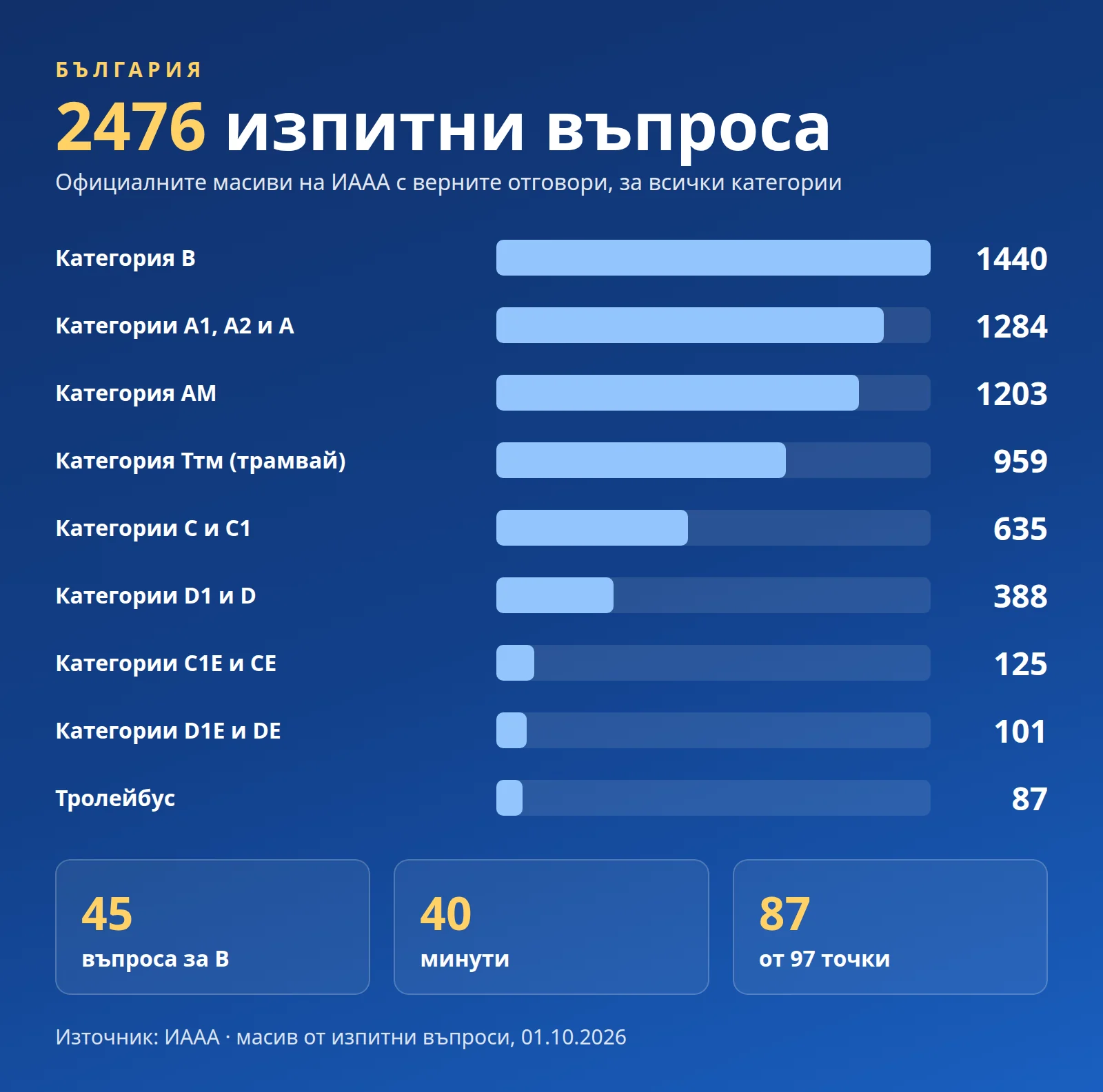 2476 изпитни въпроса по категории