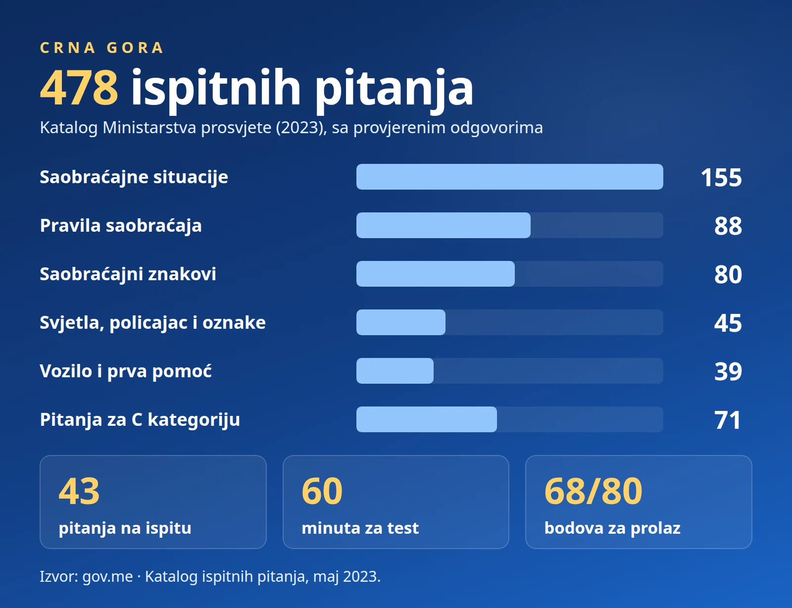 478 ispitnih pitanja po oblastima