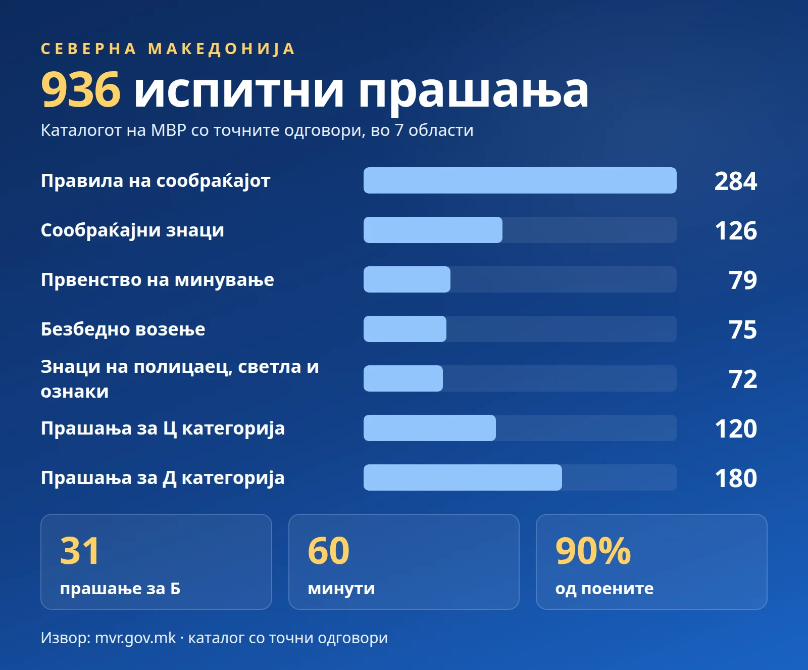 936 испитни прашања по области