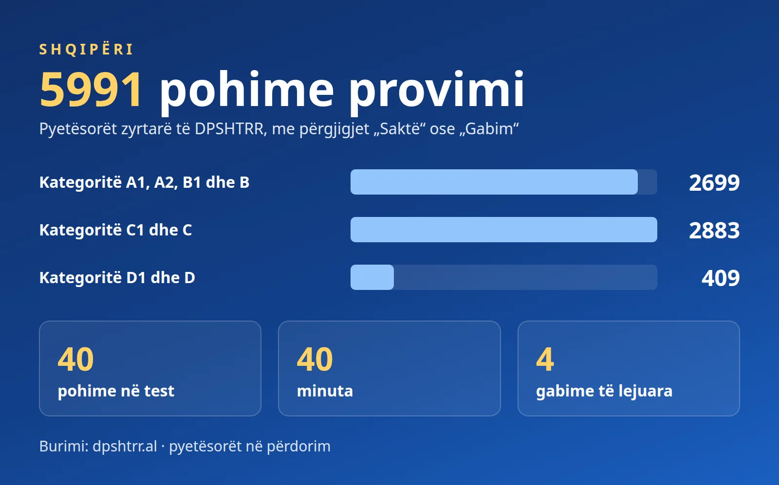 5991 pohime provimi sipas pyetësorëve