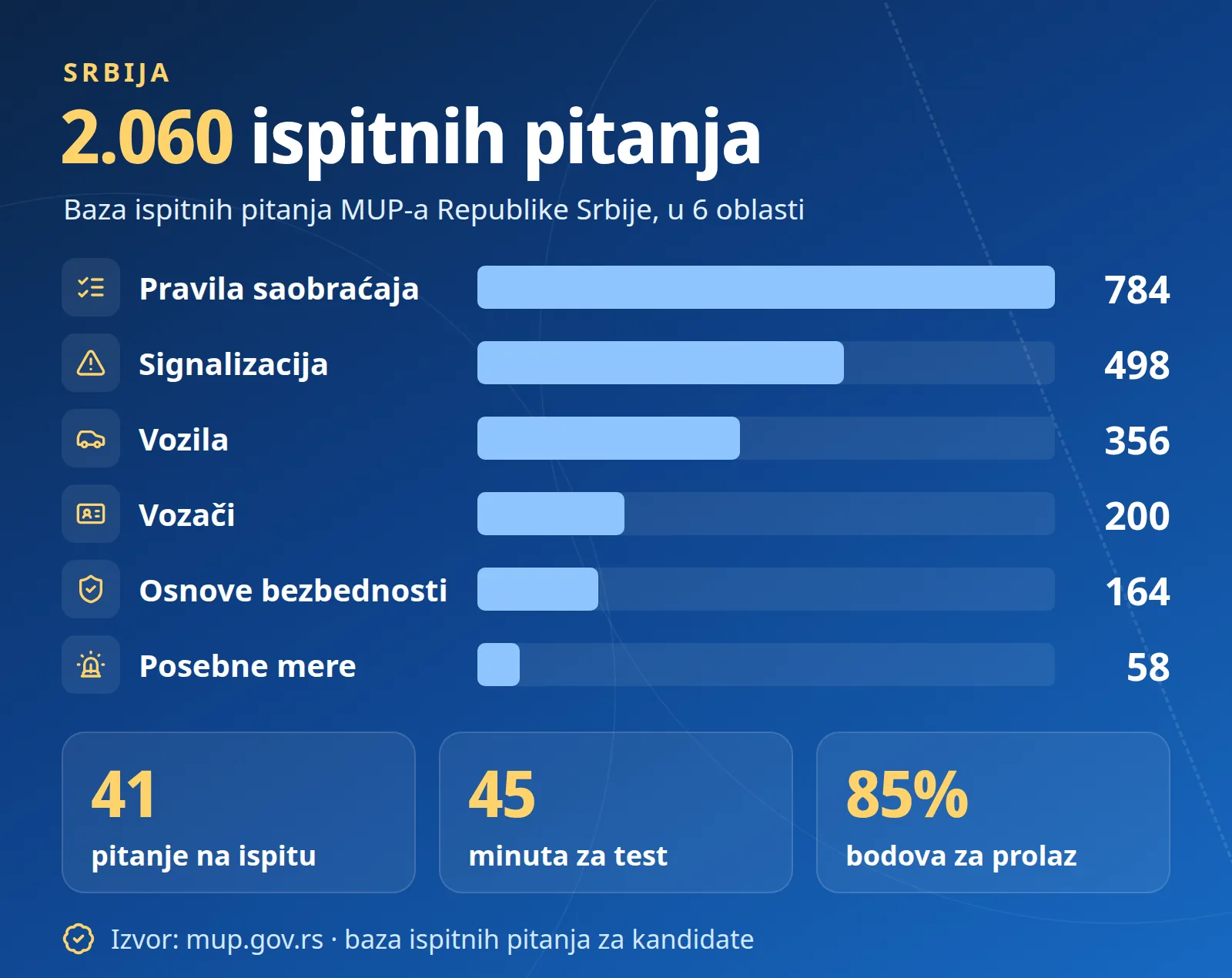 2.060 ispitnih pitanja po oblastima: pravila saobraćaja 784, signalizacija 498, vozila 356, vozači 200, osnove bezbednosti 164, posebne mere i ovlašćenja 58