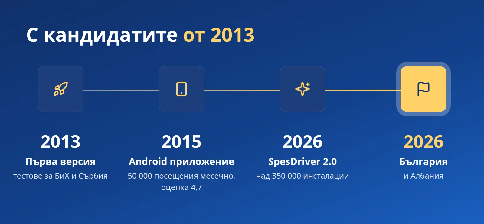 С кандидатите от 2013 г.: първа версия за Босна и Херцеговина и Сърбия, приложение за Android през 2015 г., SpesDriver 2.0 и България през 2026 г.