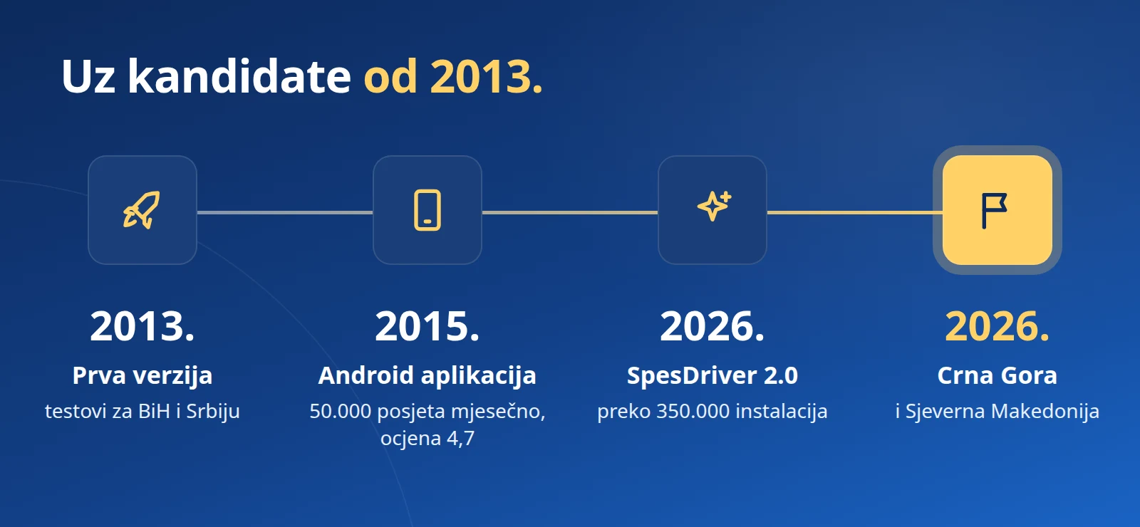 Uz kandidate od 2013: prva verzija za BiH i Srbiju, Android aplikacija 2015, SpesDriver 2.0 i Crna Gora 2026.