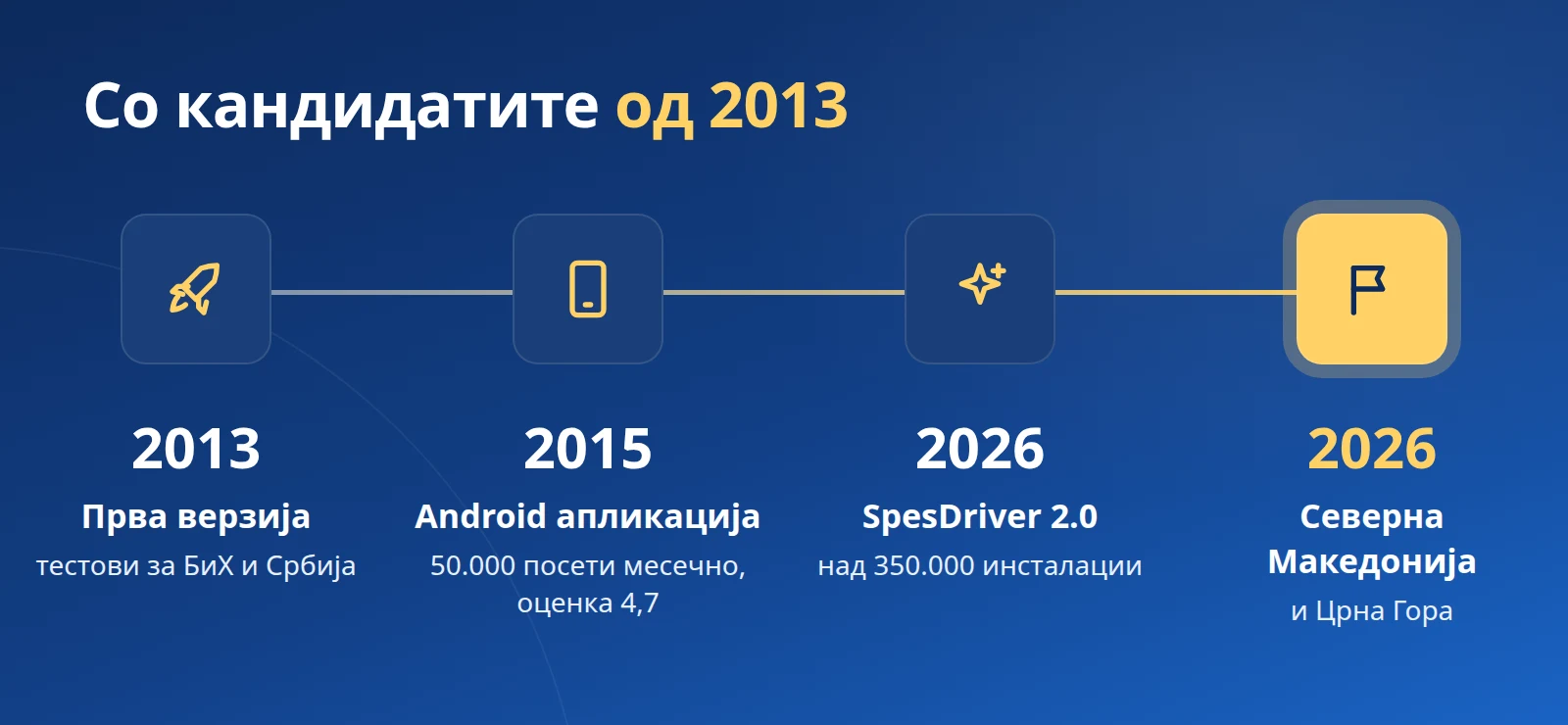 Со кандидатите од 2013: прва верзија за БиХ и Србија, Android апликација во 2015, SpesDriver 2.0 и Северна Македонија во 2026