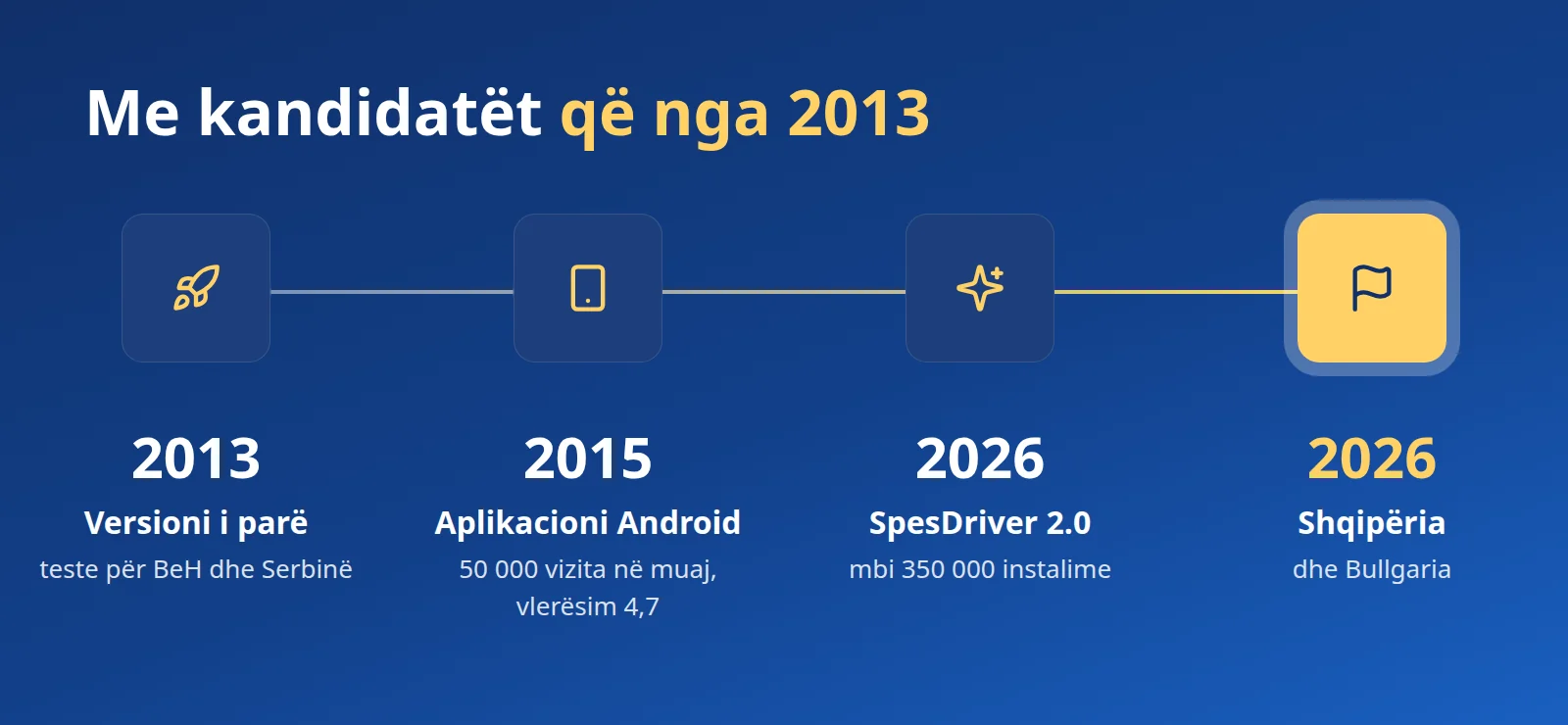 Me kandidatët që nga 2013: versioni i parë për Bosnjën e Hercegovinën dhe Serbinë, aplikacioni për Android në 2015, SpesDriver 2.0 dhe Shqipëria në 2026