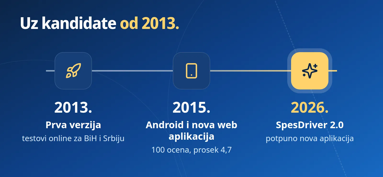 Vremenska linija: 2013. prva verzija, 2015. Android i nova web aplikacija, 2026. SpesDriver 2.0
