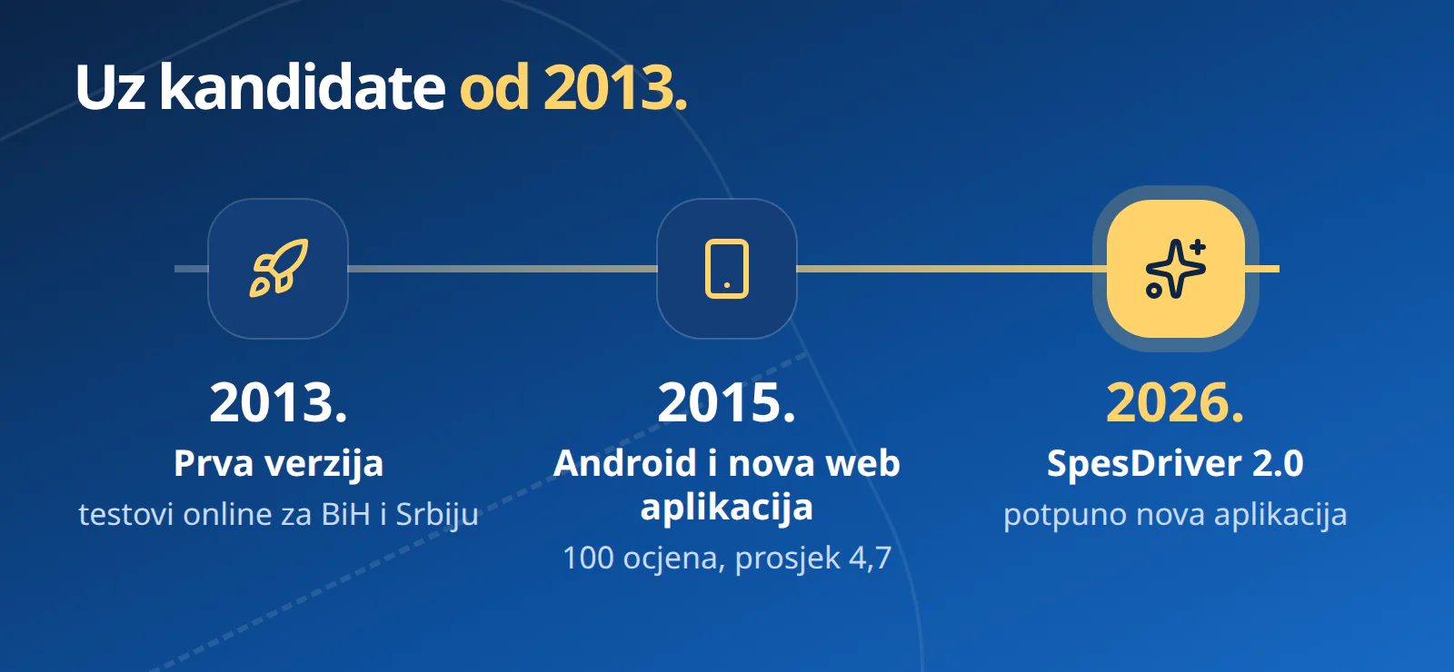 Vremenska linija: 2013. prva verzija, 2015. Android i nova web aplikacija, 2026. SpesDriver 2.0