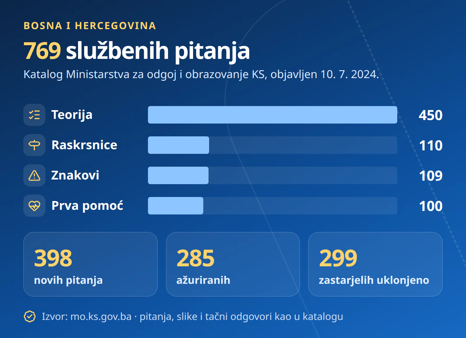 769 službenih pitanja po oblastima: teorija 450, raskrsnice 110, znakovi 109, prva pomoć 100; 398 novih, 285 ažuriranih i 299 zastarjelih uklonjeno